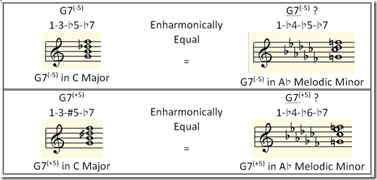 G7 Enharmonic
