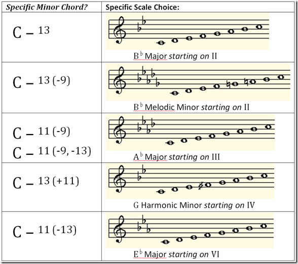 minor scale choices